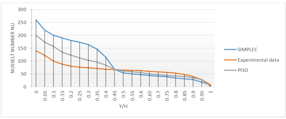 Figure 5.8 shows the heat transfer rate along the hot wall expressed in terms of the ratio of the 