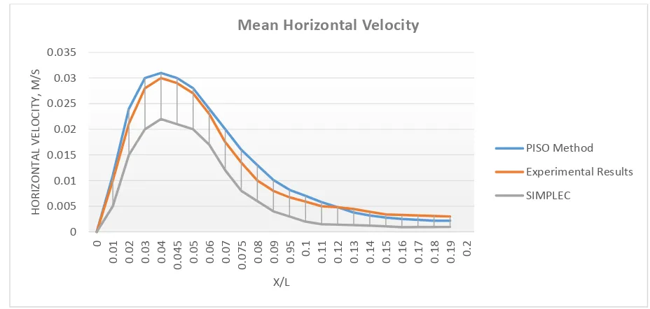 Figure 5.10 shows the profiles of the rate of change of horizontal displacement of the fluid with 