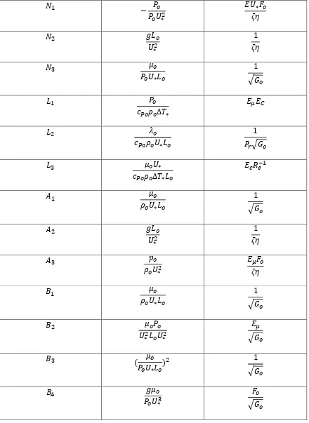 Table 3.1   Coefficients for Non-dimensional Governing Equations (3.84) – (3.87) 
