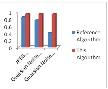 Figure 6:- Comparison for PSNR values.   