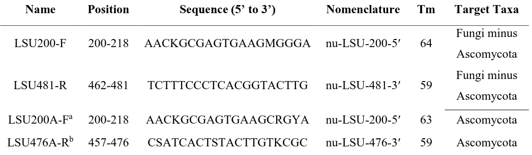 Table 2.1 Fungal nuclear large ribosomal primer targets (nu-LSU), with positions numbered relative to Saccharomyces cerevisiae (GenBank Accession #: J01355)