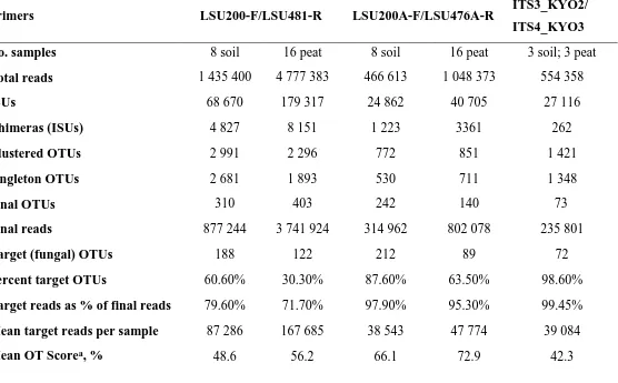 Table 2.2 Summary data for all sample sets using LSU200-F/LSU481-R, and LSU200A-F/LSU476A-R 