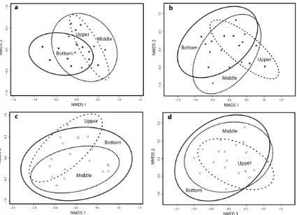 Figure 3.3 NMDS plot of the variations in community composition of Ascomycota (a, c) and other fungal communities (b, d) across three depths of hollows (a, b) and hummocks (c, d)
