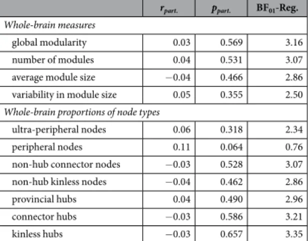 Table 1.  Associations between intelligence and whole-brain aspects of modular organisation