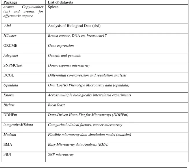 Table 7. Microarray datasets used to evaluate biclustering algorithms 