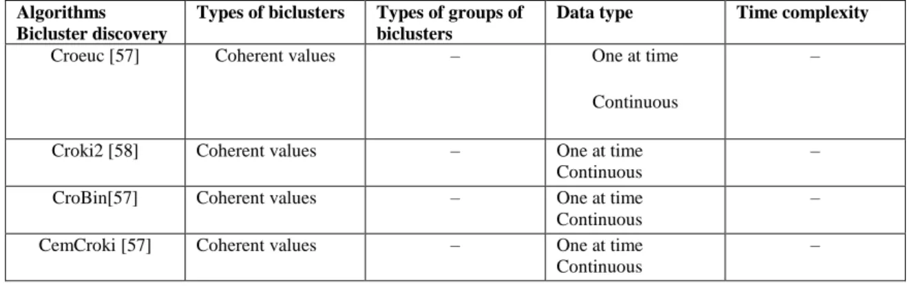 Table 1. Biclustering algorithms adopting IRCCC approach. 