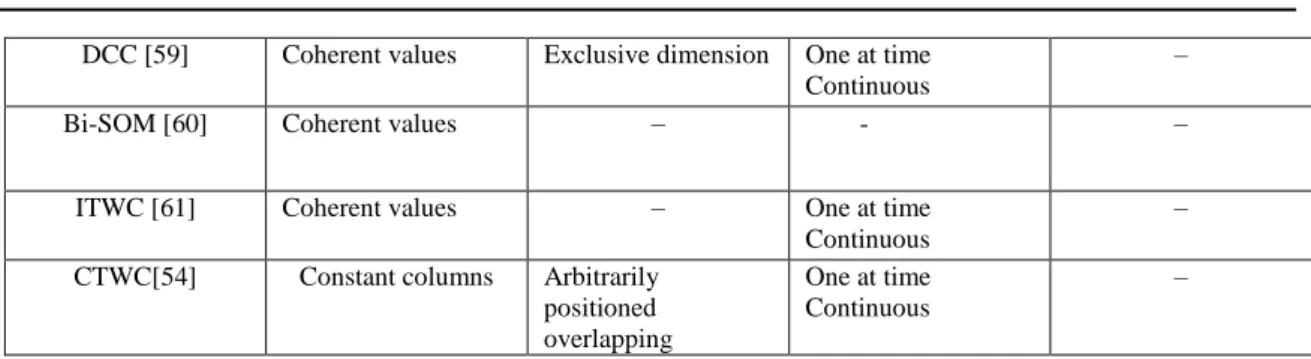 Table 2.  Biclustering algorithms adopting GIS approach. 