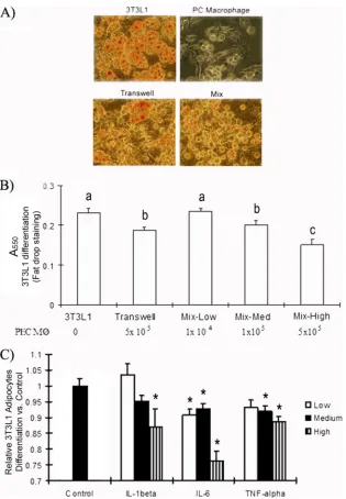FIG. 5. Effects of TNF-�and 1 ng/ml for IL-1measuring the absorbance at 550 nm. The data are presented as meanstreatment