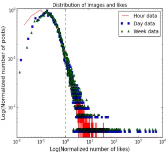 Figure 5. Distribution of the number of images vs. the number of likes. Both axes are normalized.