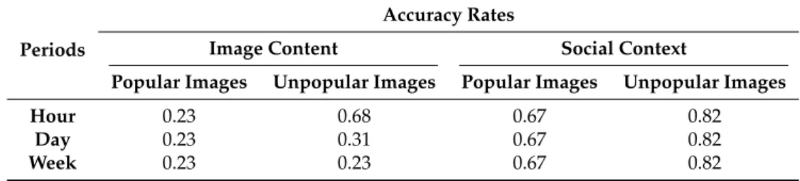 Table 2. Accuracy of topological data analysis for predicting the popular and unpopular images using the image content and social context.