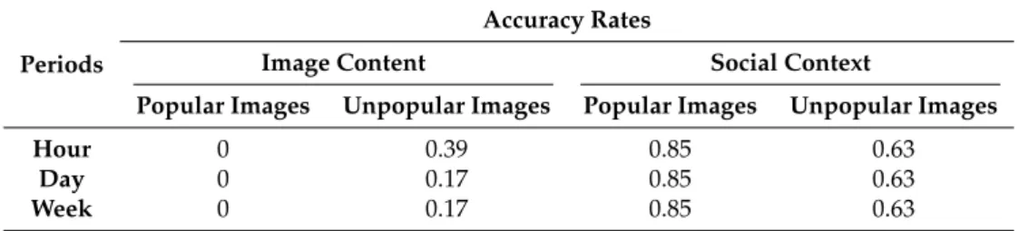 Table 3. Accuracy of k-means for predicting the popular and unpopular images using the image content and social context.