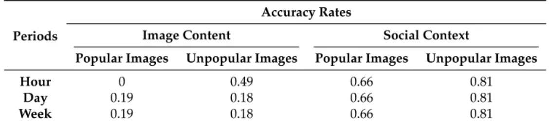 Table 4. Accuracy of hierarchical clustering for predicting the popular and unpopular images using the image content and social context.