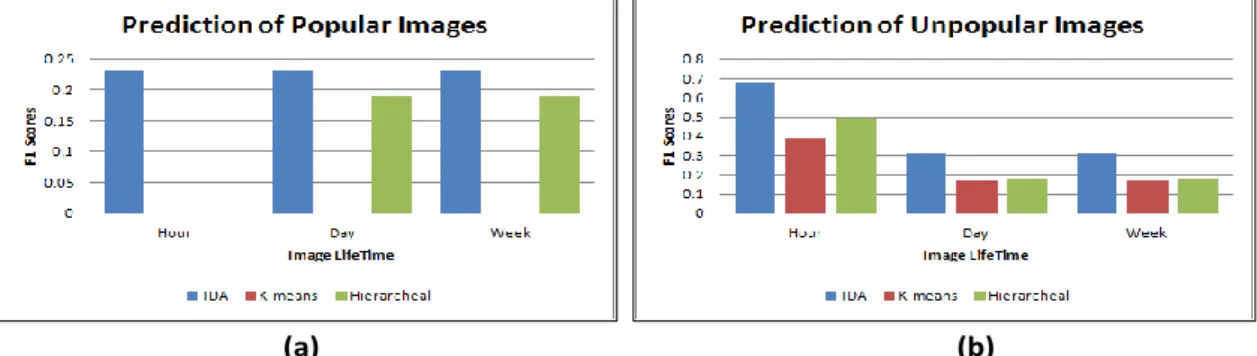 Figure 6. Accuracy rates for the three approaches using for the image content feature