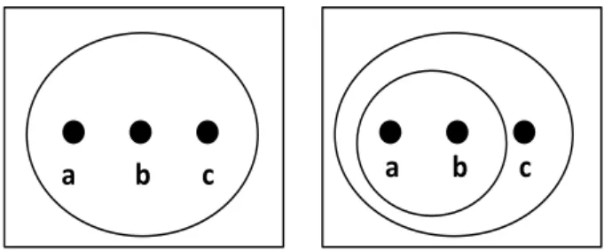 Figure 1. Possible topologies of set X. In the left diagram, τ = X, while τ = X, {{ a, b } , c } is in the right diagram.