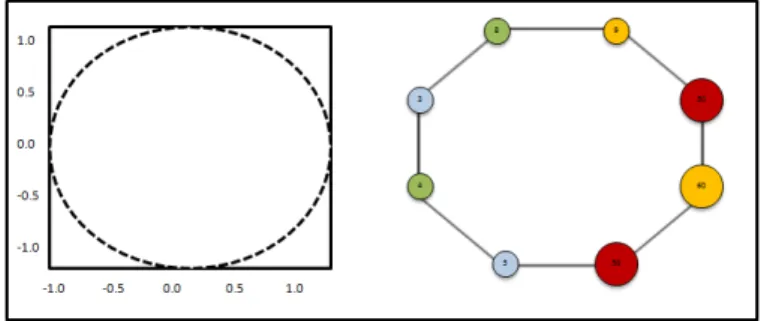 Figure 3. A unit circle and the result of topological analysis using mapper. The size of the nodes on the right indicate the size of the cluster, and the numbers written inside the nodes indicate the number of data points.