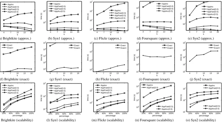 Figure 13: Effectiveness on dynamic spatial graph.