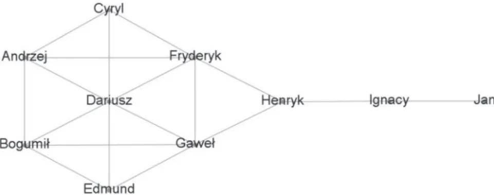 Figure 1. An example of a graph illustrating the functioning of basic SNA measures Source: The author’s own study inspired by https:/nauczanki.wordpress.com/tag/centrality/.