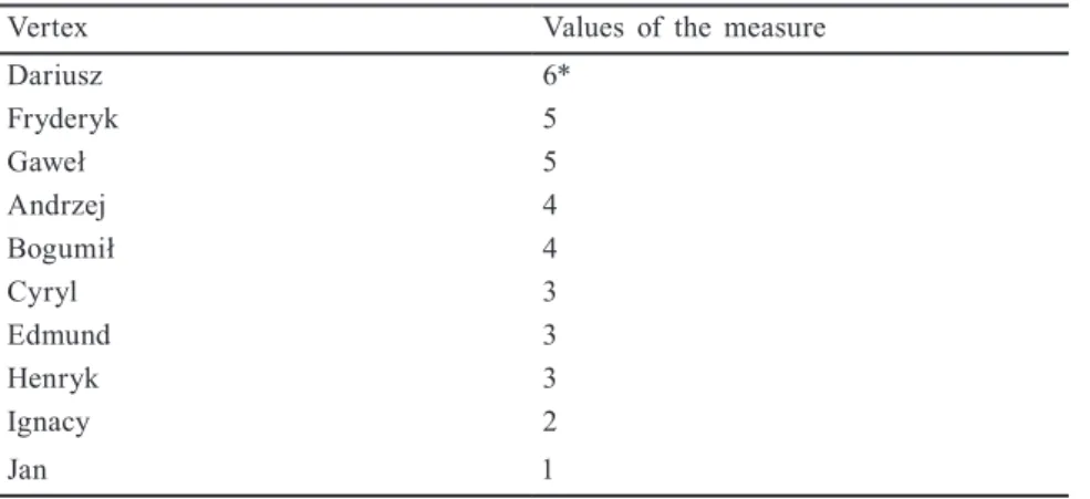 Table  1. Degree of vertexes