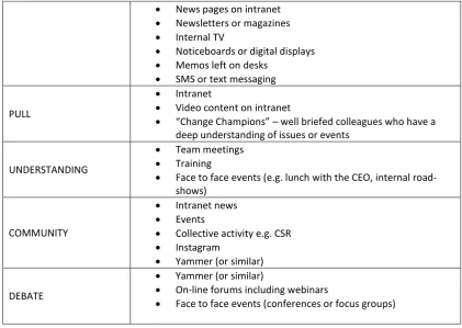 Figure 15.2 illustrates the idea that if you need people to support an idea you will need a 