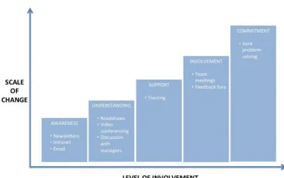 Figure 15.2  The greater the level of personal change, the greater the need to involve people in the decision (source: Quirke 1995: 128) 