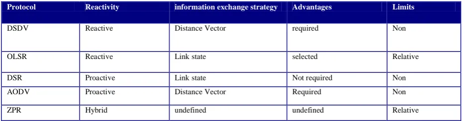Fig 1.  Routing protocols type 