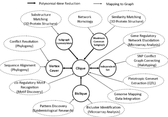 Figure 1.1 maps biological applications to graph theory problems. It also shows how these graph theory problems relate to one another
