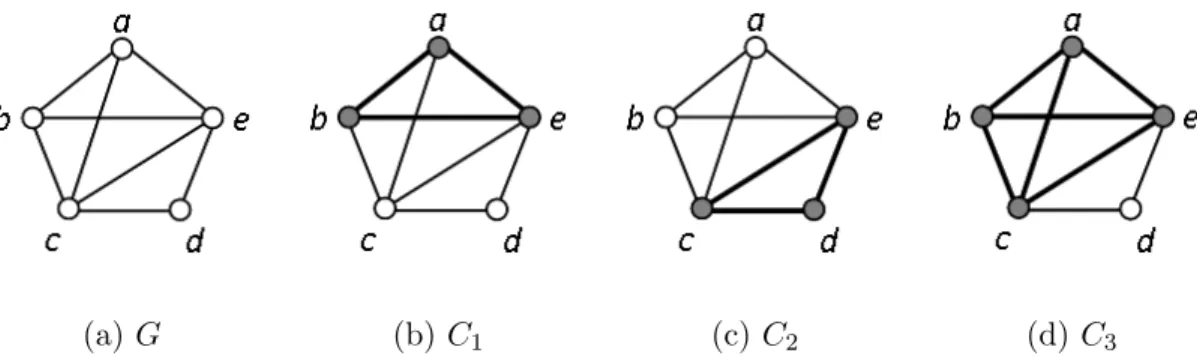 Figure 1.2: (a) A graph G of order 5; (b) A clique C 1 = {a, b, e} of size 3 in G, which is not maximal because it is a subgraph of C 3 ; (c) A maximal clique C 2 = {c, d, e} of size 3 in G; and (d) A maximum/maximal clique C 3 = {a, b, c, e} of size 4 in 