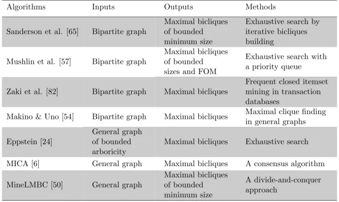 Table 2.2: Algorithms for enumeration of maximal bicliques