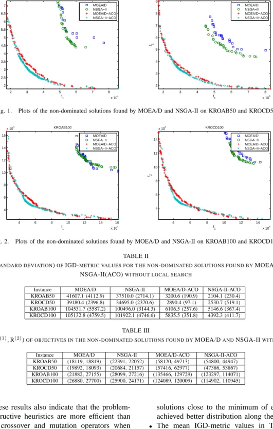 Fig. 1. Plots of the non-dominated solutions found by MOEA/D and NSGA-II on KROAB50 and KROCD50