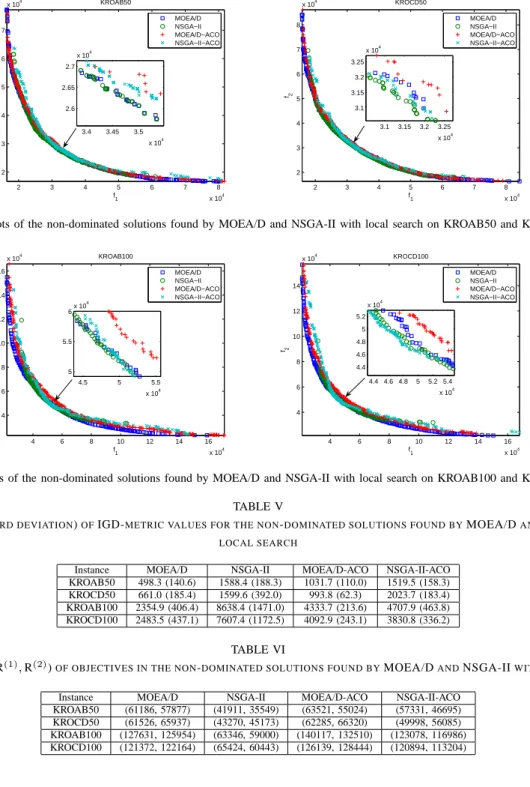 Fig. 3. Plots of the non-dominated solutions found by MOEA/D and NSGA-II with local search on KROAB50 and KROCD50