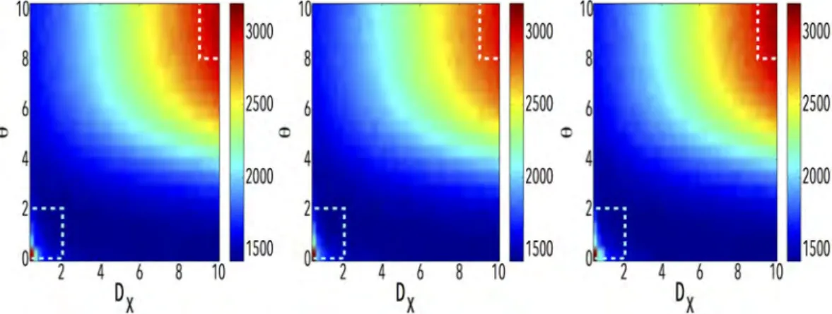 Figure 6 shows the dependency of λ 2  with D X  for different values of the Lévy flight parameter Θ 