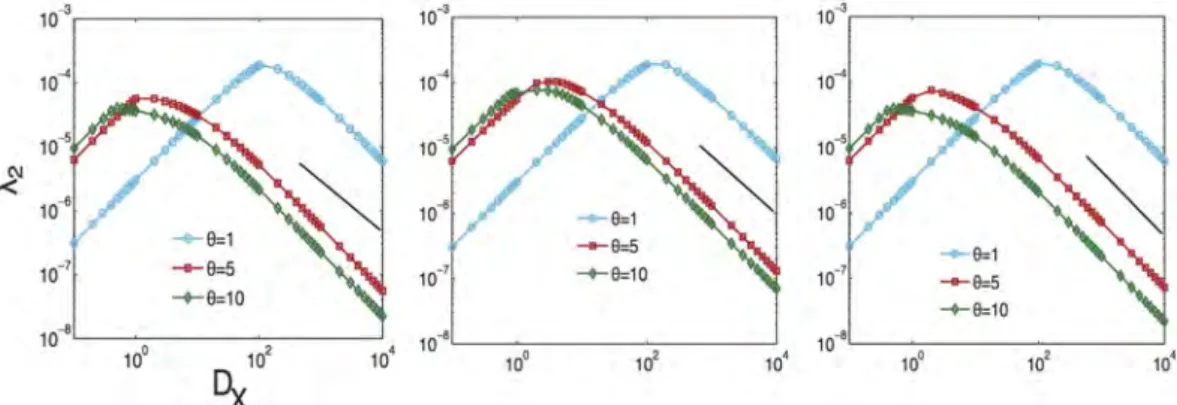 Figure 6.  The second smallest eigenvalue of the generalized supra-laplacian matrix as a function of the  inter-layer weight D X  for three different multiplex topologies, which from left to right are ER-ER, ER-SF,  SF-SF, respectively