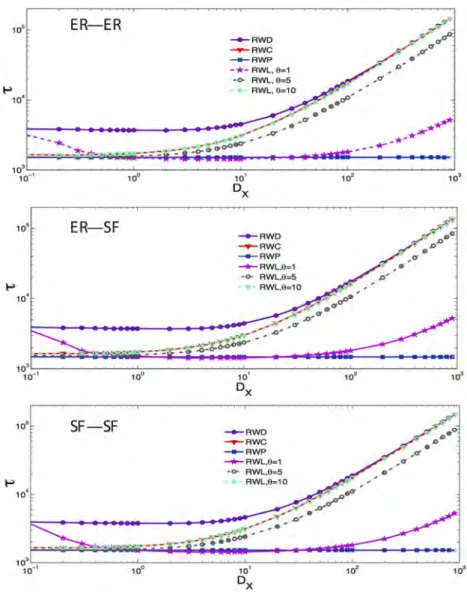 Figure 7.  Time needed to cover 50% of all nodes on three types of multiplex networks, as a function of the  inter-layer weight D X 