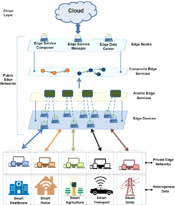 Figure 1.1: An architecture of Edge Computing based service systems