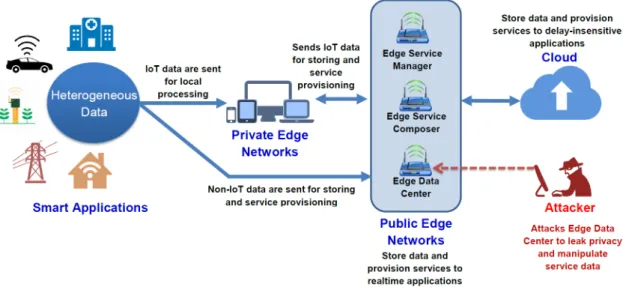 Figure 1.2: Privacy issues of storing data and service provisioning in the Edge Computing