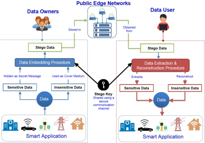 Figure 1.5: Overview of steganography based privacy-preservation model of sensitive data