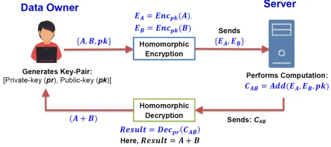 Figure 1.6: Overview of Homomorphic Encryption (HE) based privacy-preserving computation model
