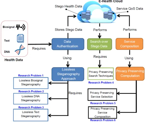 Figure 1.7: A lossless steganography and privacy-preserving service computation related re- re-search problems.