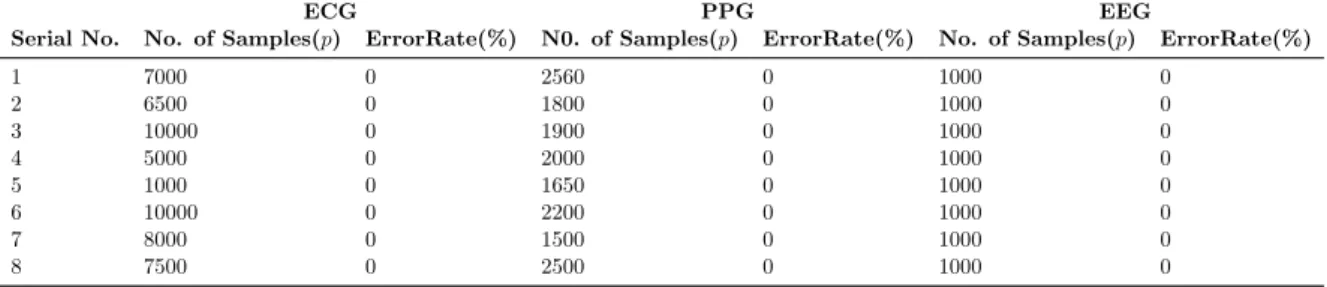 Table 2.6: BER of Retrieved Secret Message from ECG, PPG and EEG Signals Secret Message Length (in bits) BER(%)in ECG BER(%)in PPG BER(%)in EEG 128 0 0 0 256 0 0 0 512 0 0 0 768 0 0 0 1024 0 0 0
