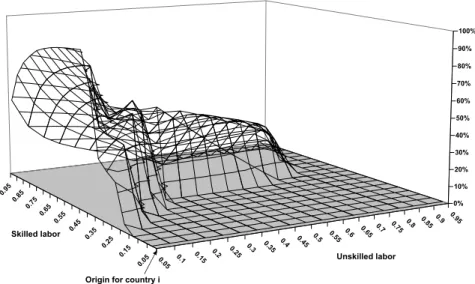 Figure 3: Share of affiliate production with deduction method (t i = t j = 0.3;