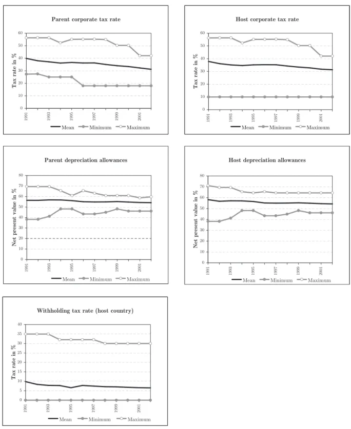 Figure 4: Tax components in parent and host countries, 1991-2002