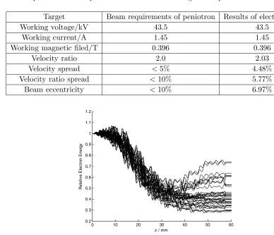 Table 2. Comparison of beam parameters between electron gun and peniotron.
