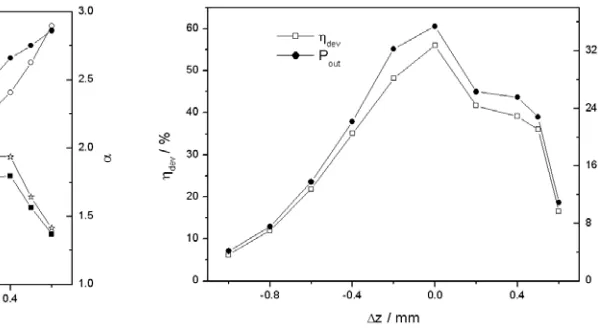 Figure 7. Beam performance vs. Δz.