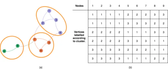 Figure  1.  (a).  Sample  network  with  clustering  scheme.  (b).  Conventional  method  of  representing  chromosome  by  labelling  vertices  with  their  cluster  numbers