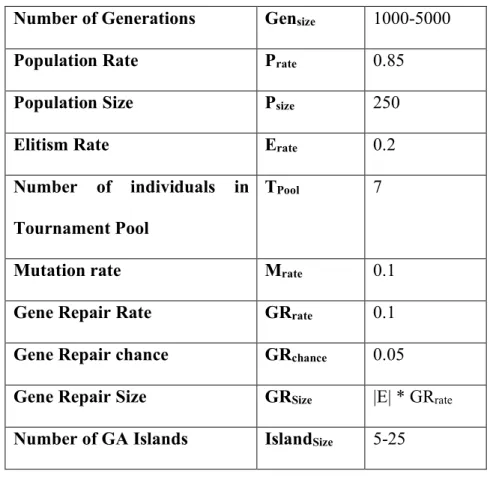 Table  1.  Parameters  used  by  ERBGA.  The  number  of  generations  varied  in  our  experiments as a fixed computation time was employed