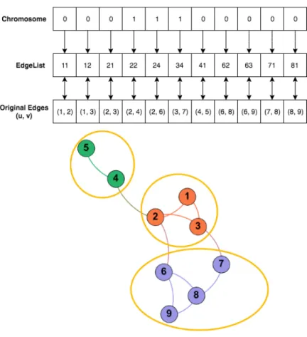 Figure 2. A dual-layer representation of an example chromosome translated to clustering  scheme