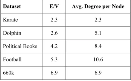 Table 2. Density and Average degree per nodes. 