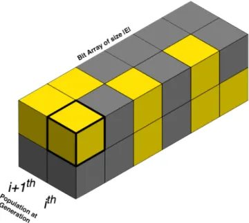 Figure  3.  Representation  of  3-D  array  that  hold  the  bits  in  memory  representing  the  population at generations i and i+1
