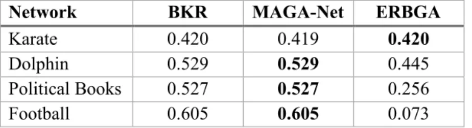 Table 3. The comparison in terms of Modularity (Q) value on all four real world  networks