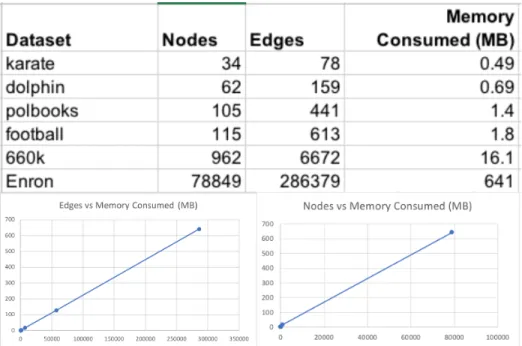 Figure 5. Memory consumption trends as the nodes and edges scale. 